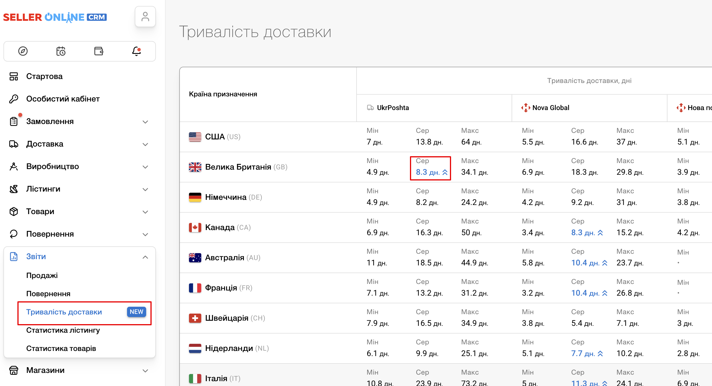 Звіт зі швидкості доставок